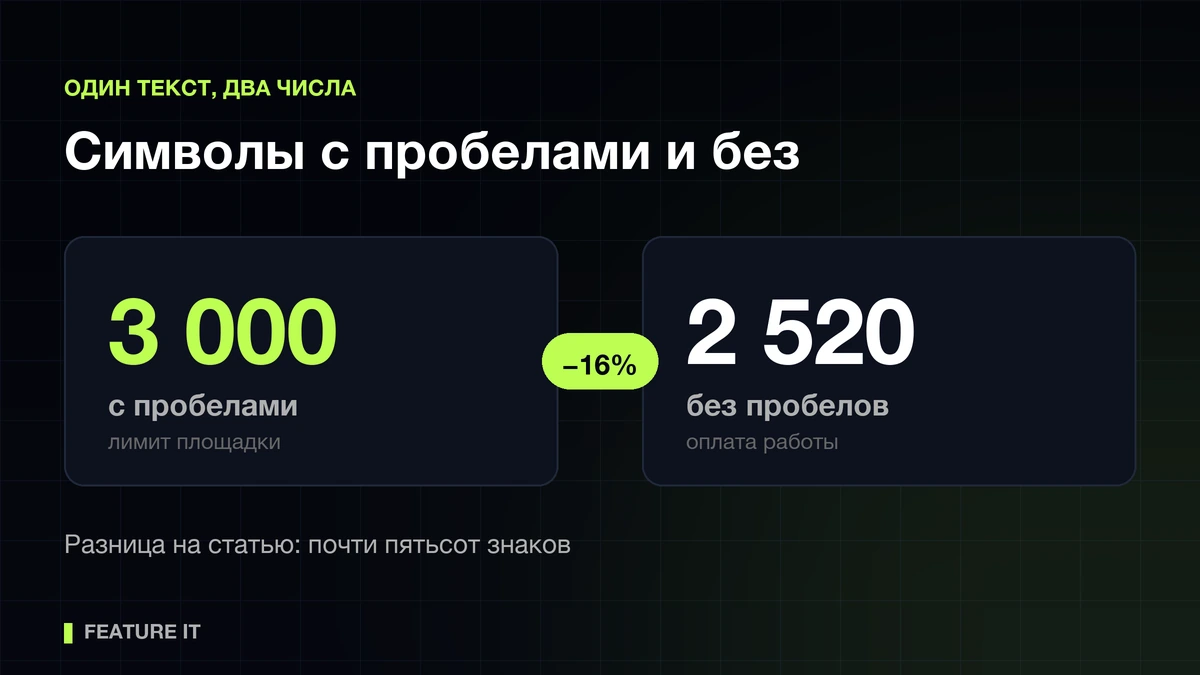 Символы с пробелами и без пробелов: почему счётчики показывают разное