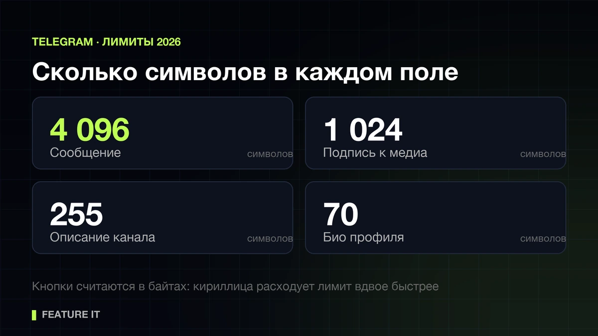 Интерфейс Telegram с индикатором оставшихся символов